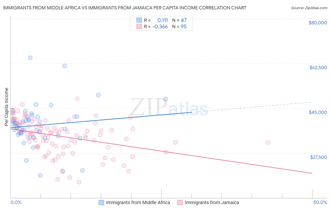 Immigrants from Middle Africa vs Immigrants from Jamaica Per Capita Income
