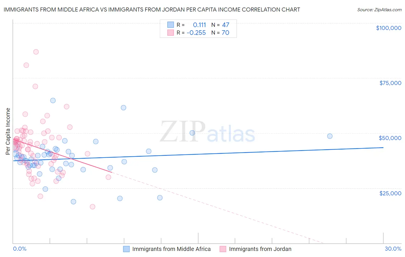 Immigrants from Middle Africa vs Immigrants from Jordan Per Capita Income