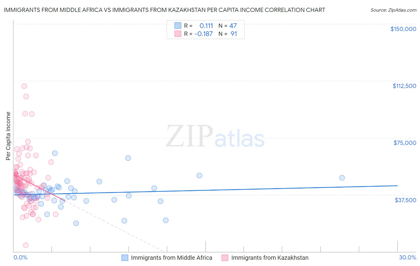 Immigrants from Middle Africa vs Immigrants from Kazakhstan Per Capita Income