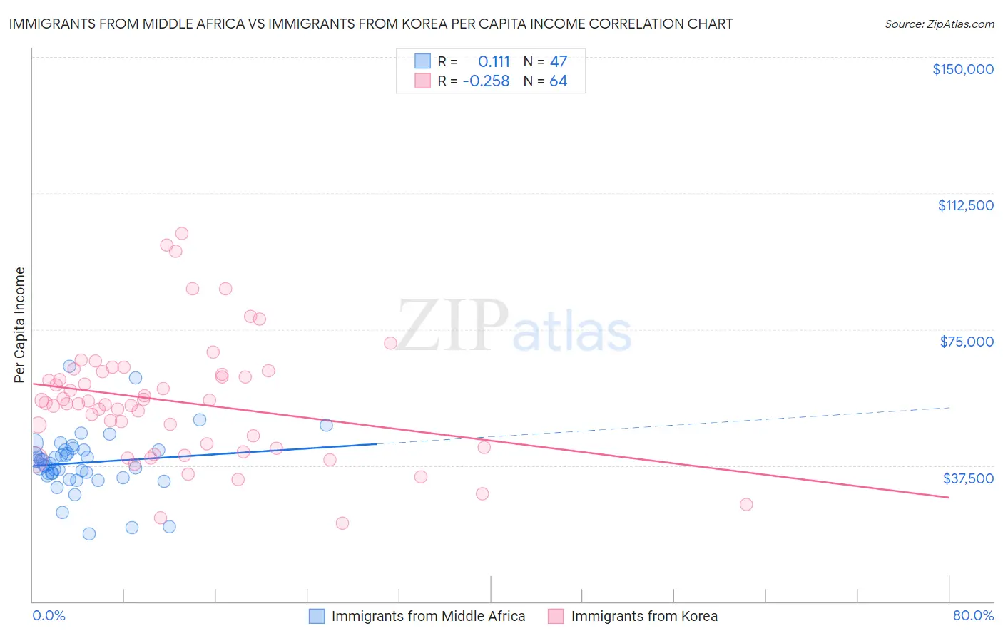 Immigrants from Middle Africa vs Immigrants from Korea Per Capita Income