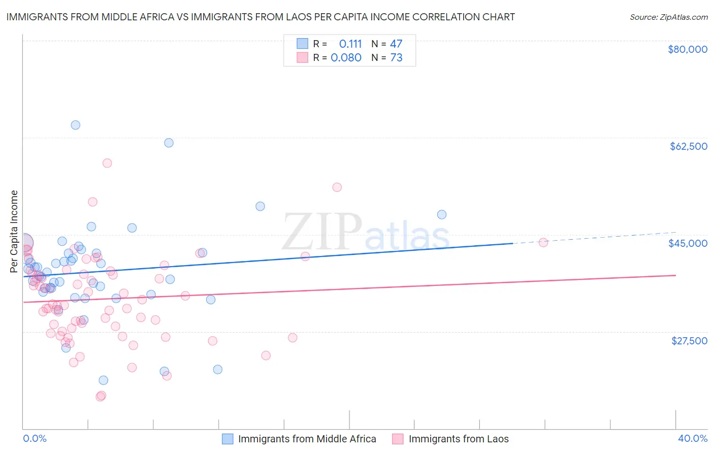 Immigrants from Middle Africa vs Immigrants from Laos Per Capita Income