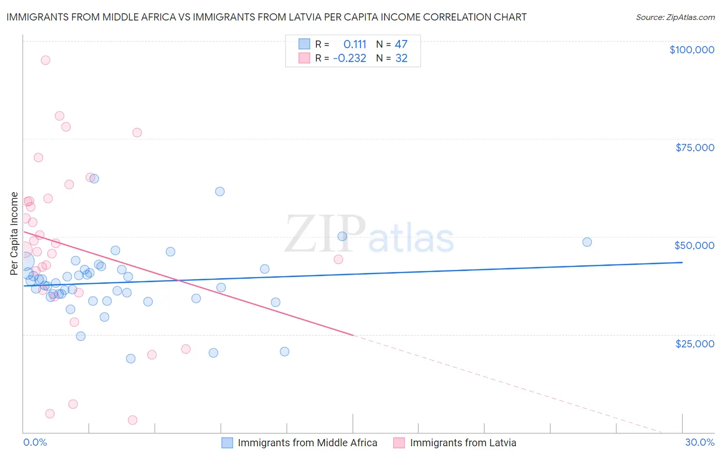 Immigrants from Middle Africa vs Immigrants from Latvia Per Capita Income