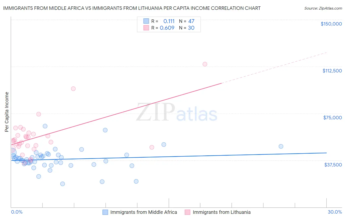 Immigrants from Middle Africa vs Immigrants from Lithuania Per Capita Income
