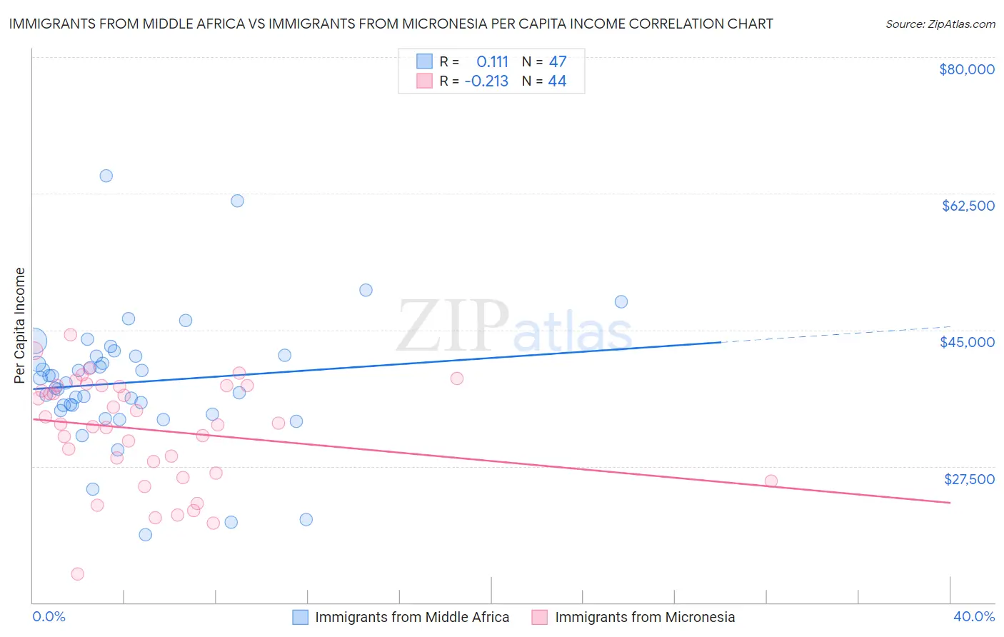 Immigrants from Middle Africa vs Immigrants from Micronesia Per Capita Income