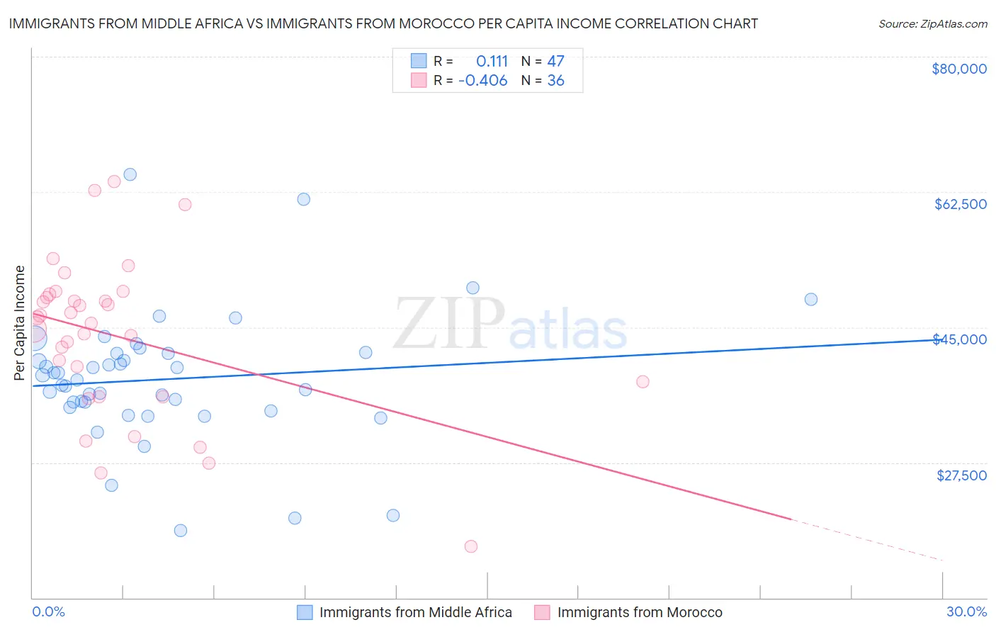 Immigrants from Middle Africa vs Immigrants from Morocco Per Capita Income