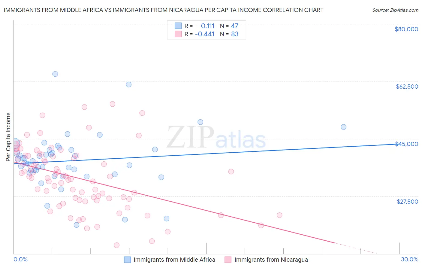 Immigrants from Middle Africa vs Immigrants from Nicaragua Per Capita Income