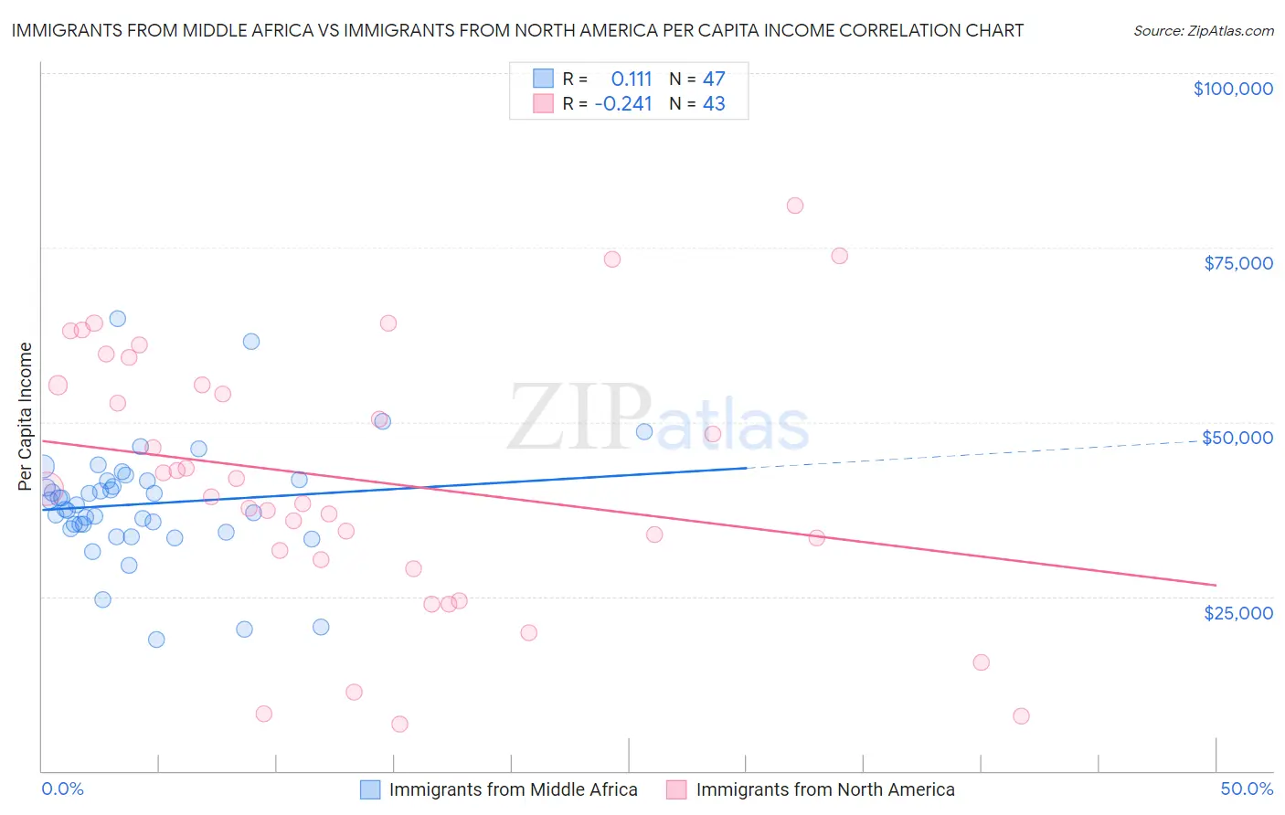 Immigrants from Middle Africa vs Immigrants from North America Per Capita Income