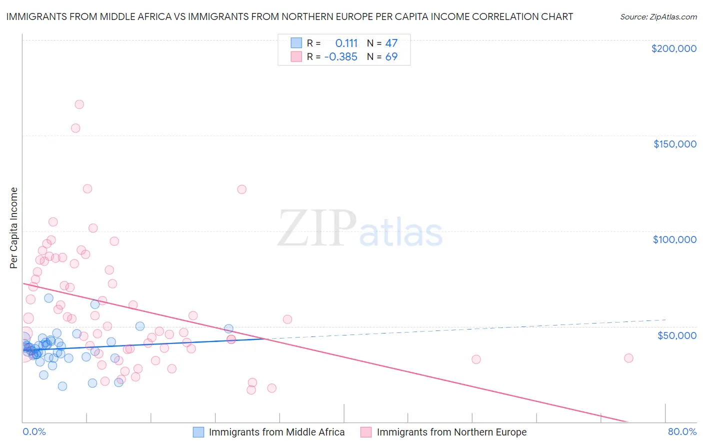 Immigrants from Middle Africa vs Immigrants from Northern Europe Per Capita Income