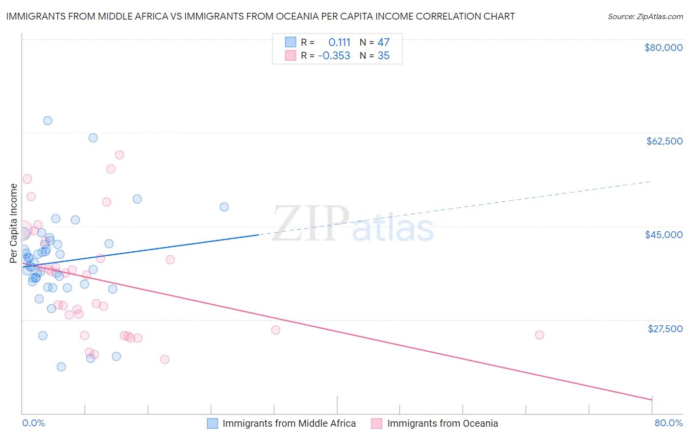 Immigrants from Middle Africa vs Immigrants from Oceania Per Capita Income