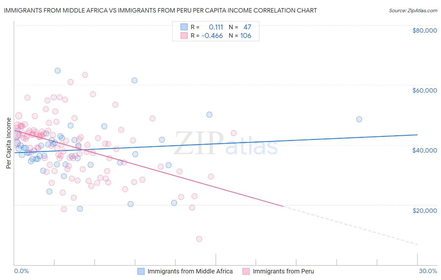 Immigrants from Middle Africa vs Immigrants from Peru Per Capita Income