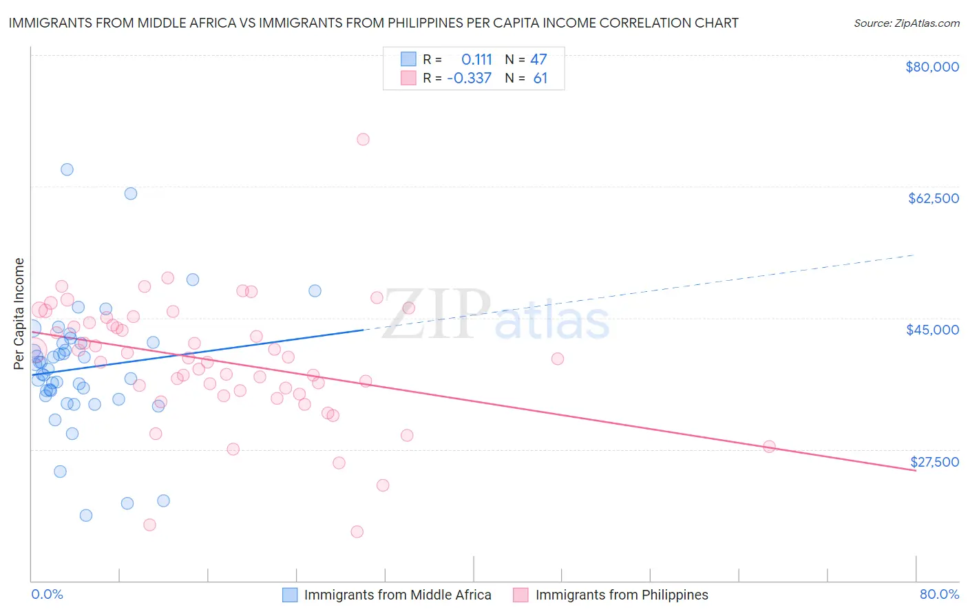 Immigrants from Middle Africa vs Immigrants from Philippines Per Capita Income