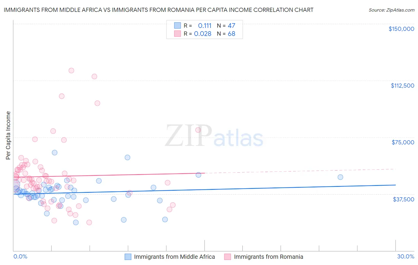 Immigrants from Middle Africa vs Immigrants from Romania Per Capita Income