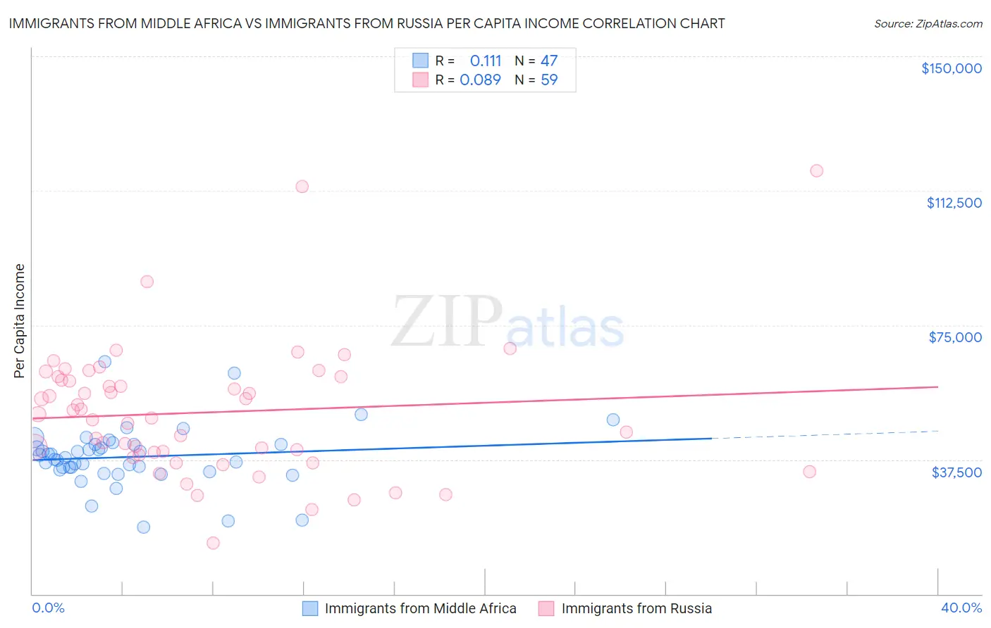 Immigrants from Middle Africa vs Immigrants from Russia Per Capita Income