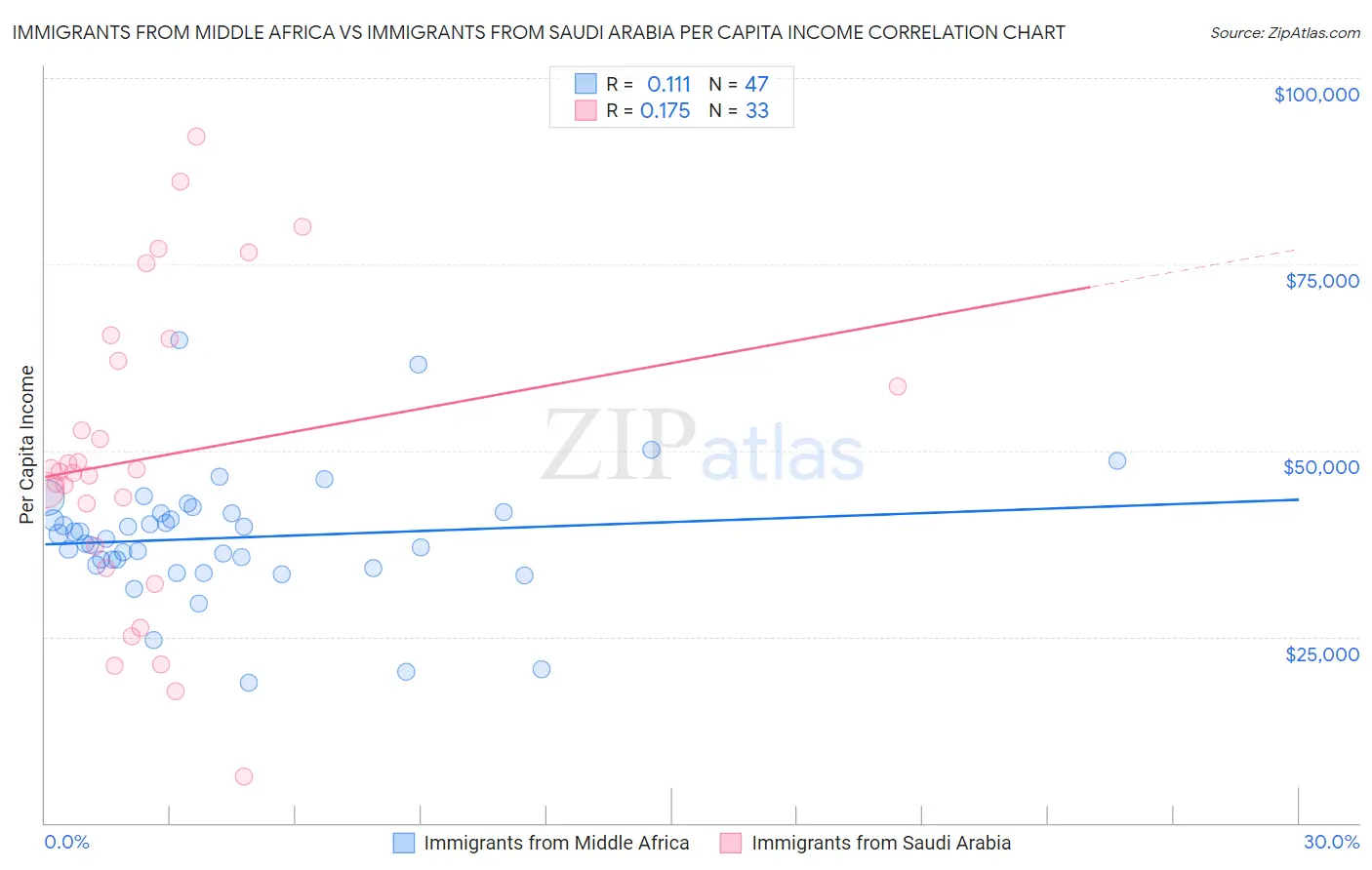 Immigrants from Middle Africa vs Immigrants from Saudi Arabia Per Capita Income