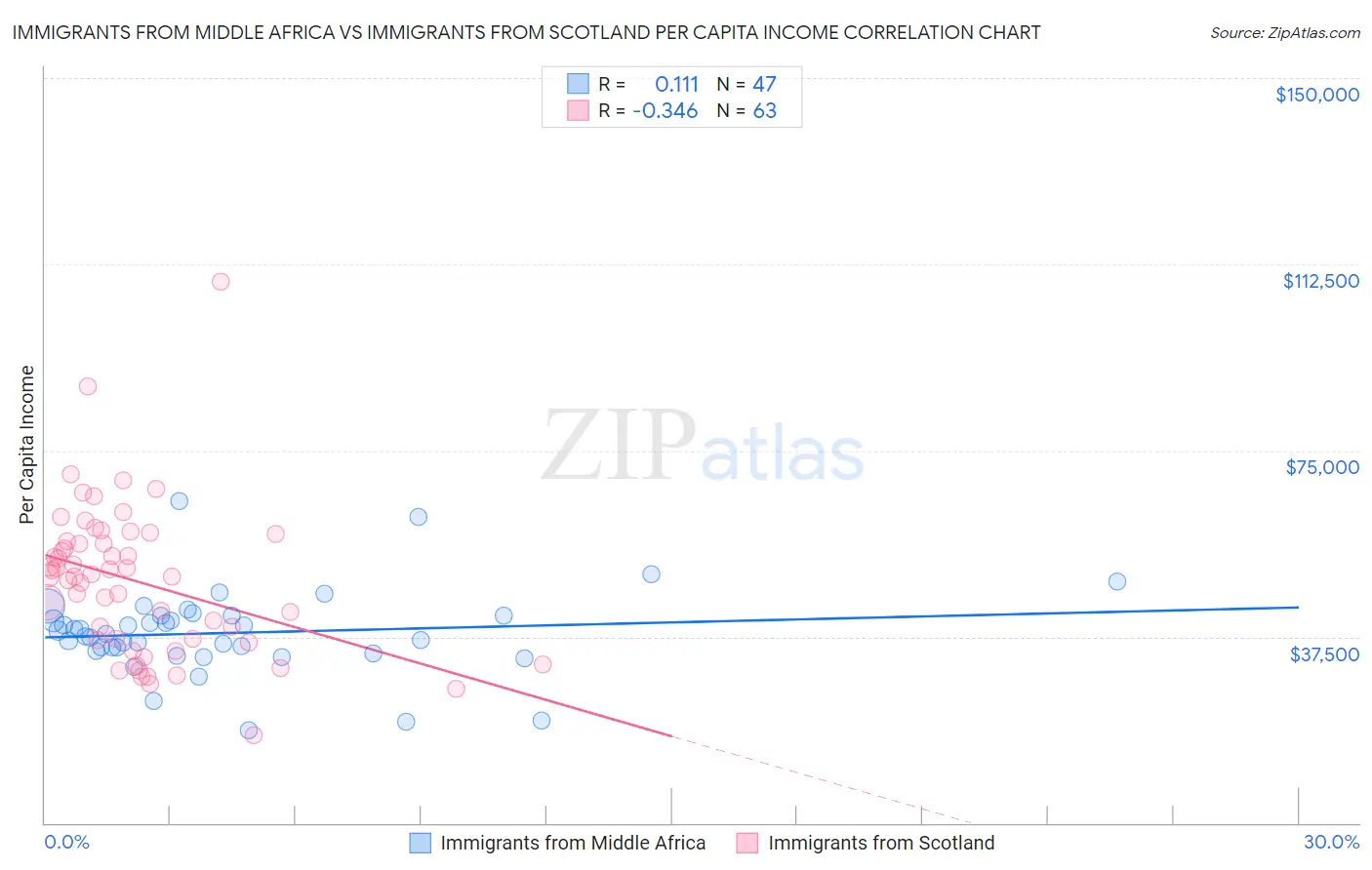 Immigrants from Middle Africa vs Immigrants from Scotland Per Capita Income
