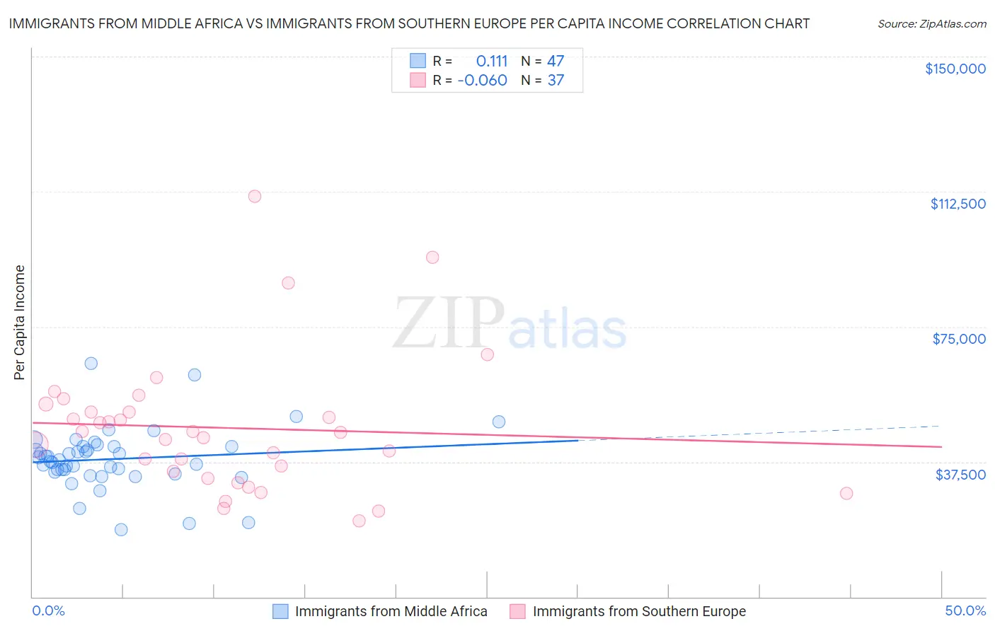 Immigrants from Middle Africa vs Immigrants from Southern Europe Per Capita Income
