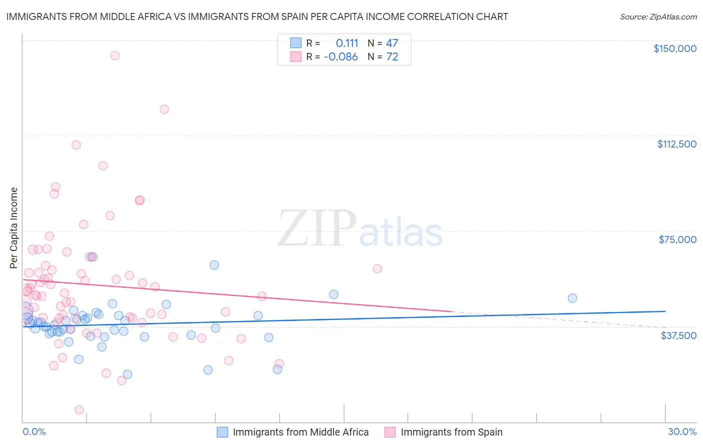 Immigrants from Middle Africa vs Immigrants from Spain Per Capita Income
