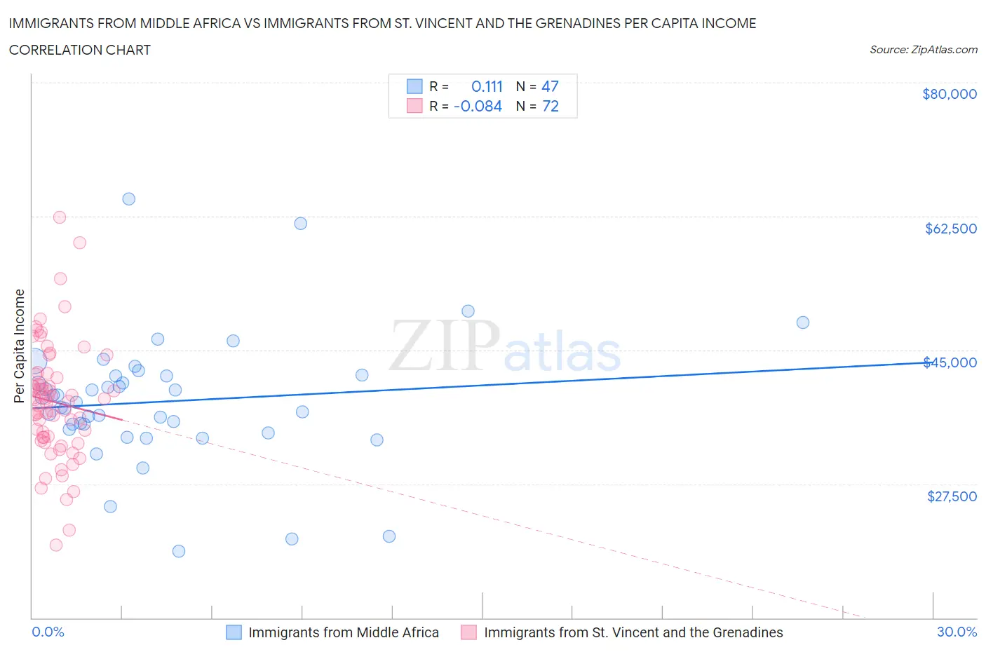Immigrants from Middle Africa vs Immigrants from St. Vincent and the Grenadines Per Capita Income