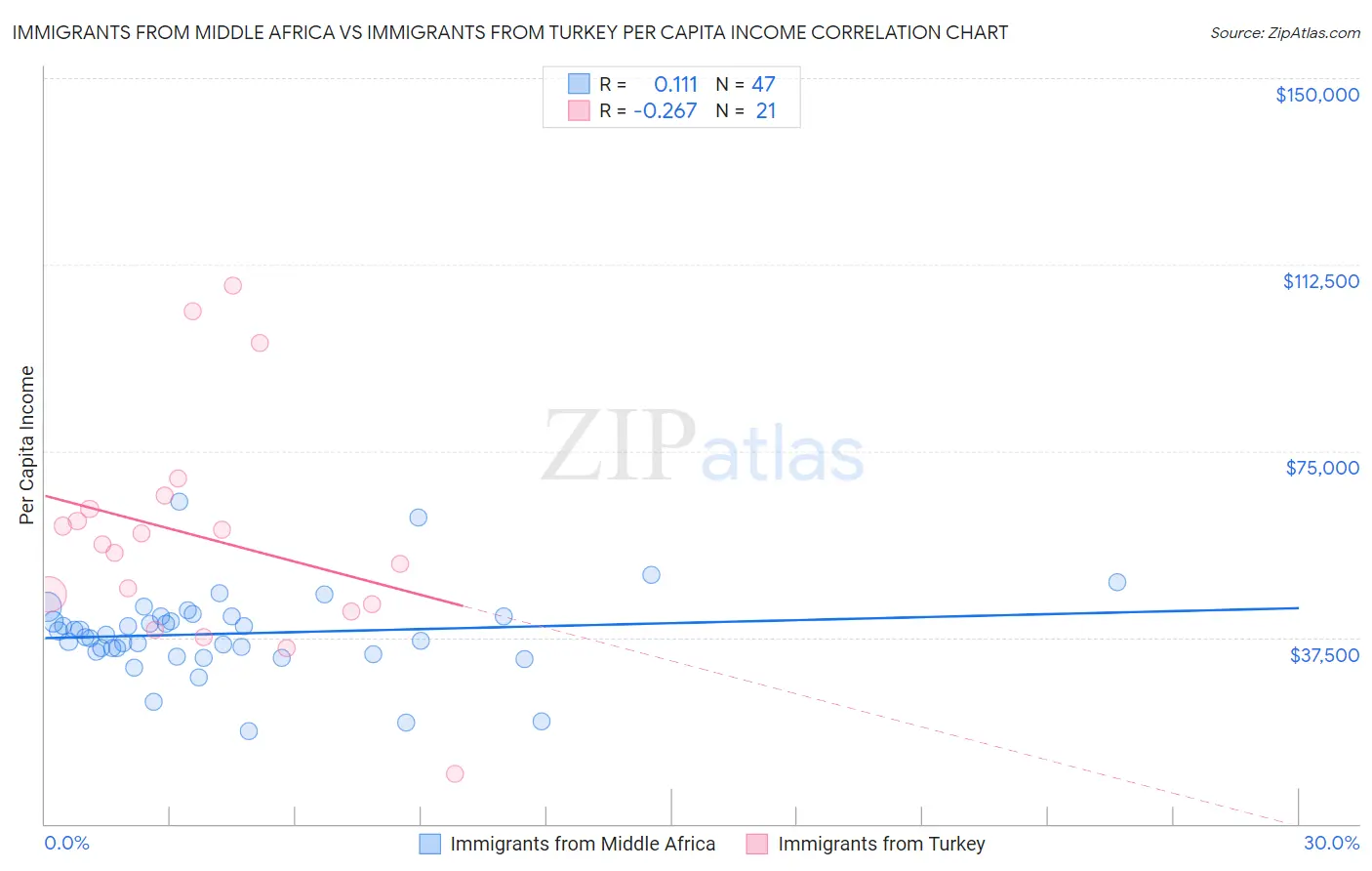 Immigrants from Middle Africa vs Immigrants from Turkey Per Capita Income