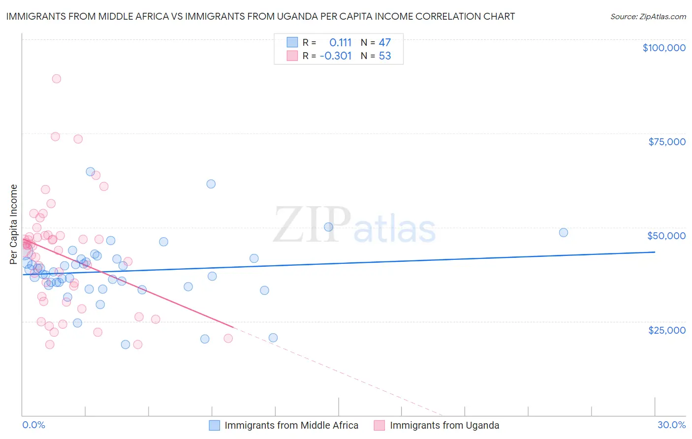 Immigrants from Middle Africa vs Immigrants from Uganda Per Capita Income