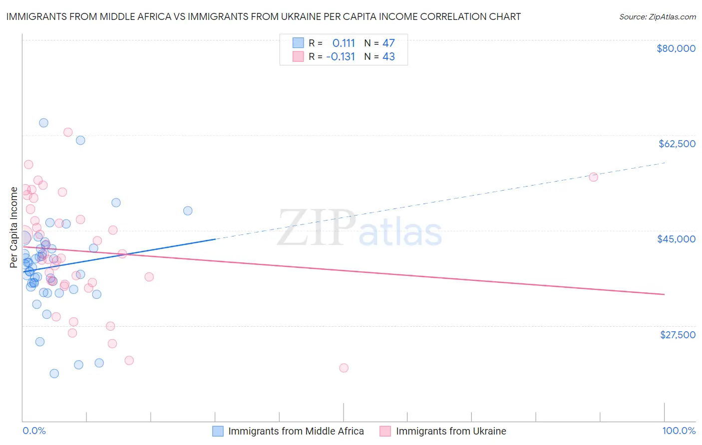 Immigrants from Middle Africa vs Immigrants from Ukraine Per Capita Income