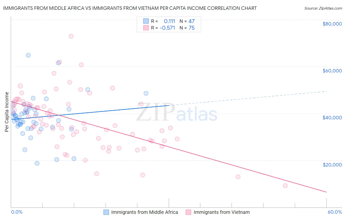 Immigrants from Middle Africa vs Immigrants from Vietnam Per Capita Income