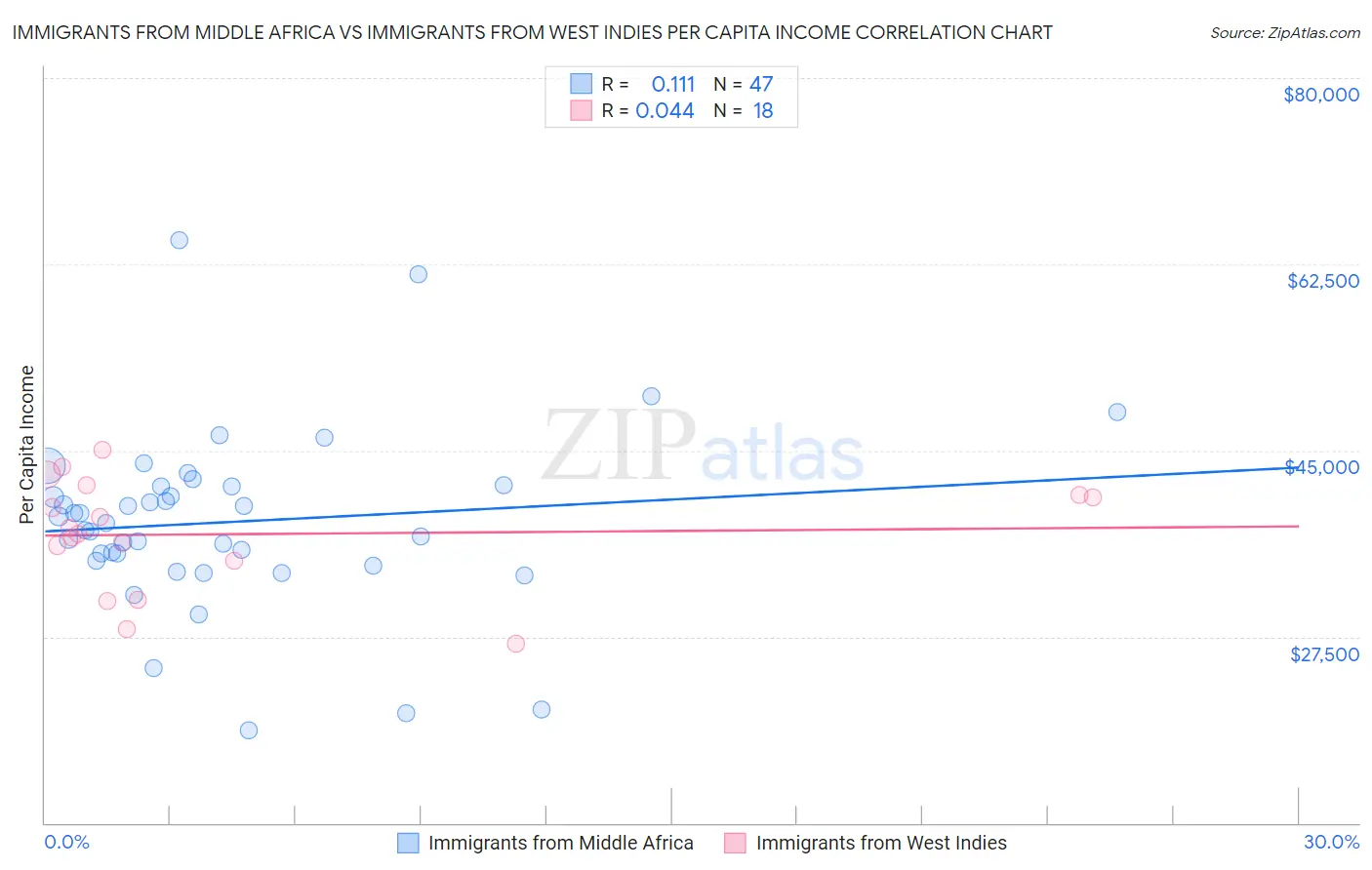 Immigrants from Middle Africa vs Immigrants from West Indies Per Capita Income