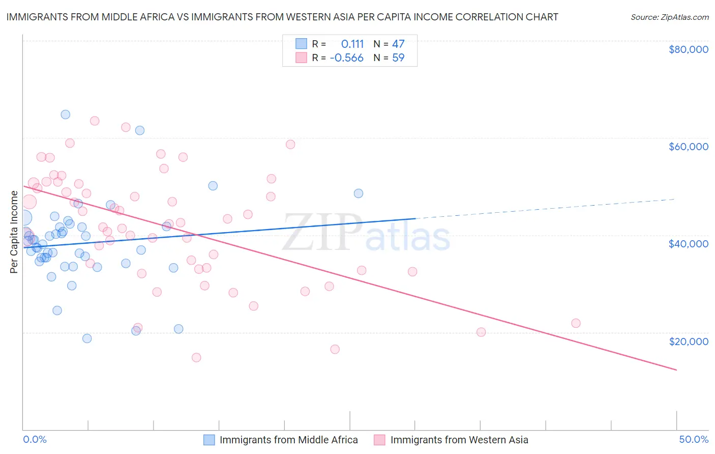 Immigrants from Middle Africa vs Immigrants from Western Asia Per Capita Income