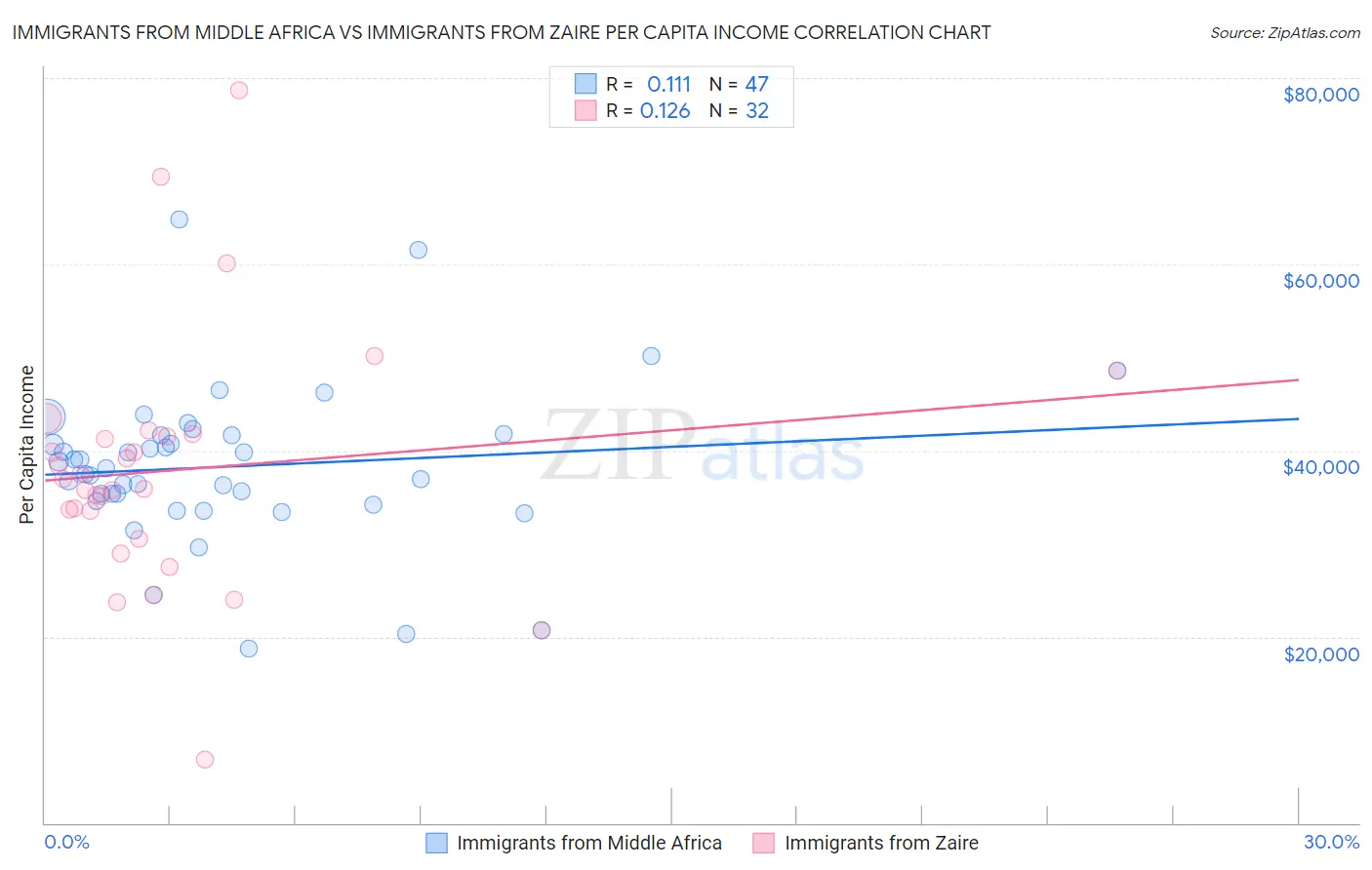 Immigrants from Middle Africa vs Immigrants from Zaire Per Capita Income