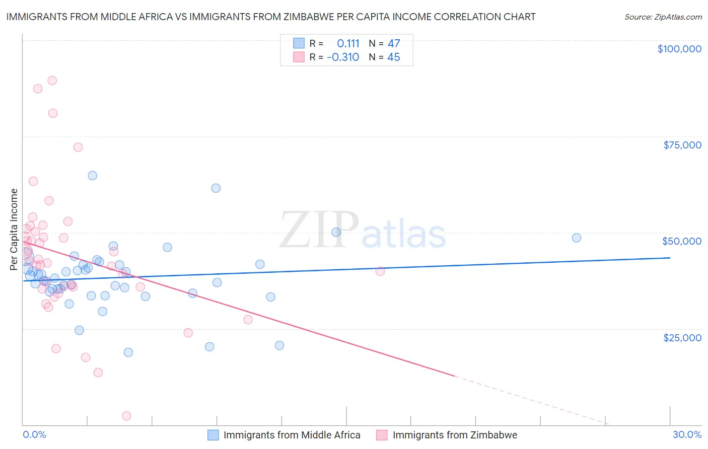 Immigrants from Middle Africa vs Immigrants from Zimbabwe Per Capita Income