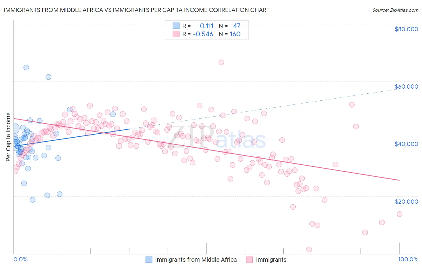 Immigrants from Middle Africa vs Immigrants Per Capita Income