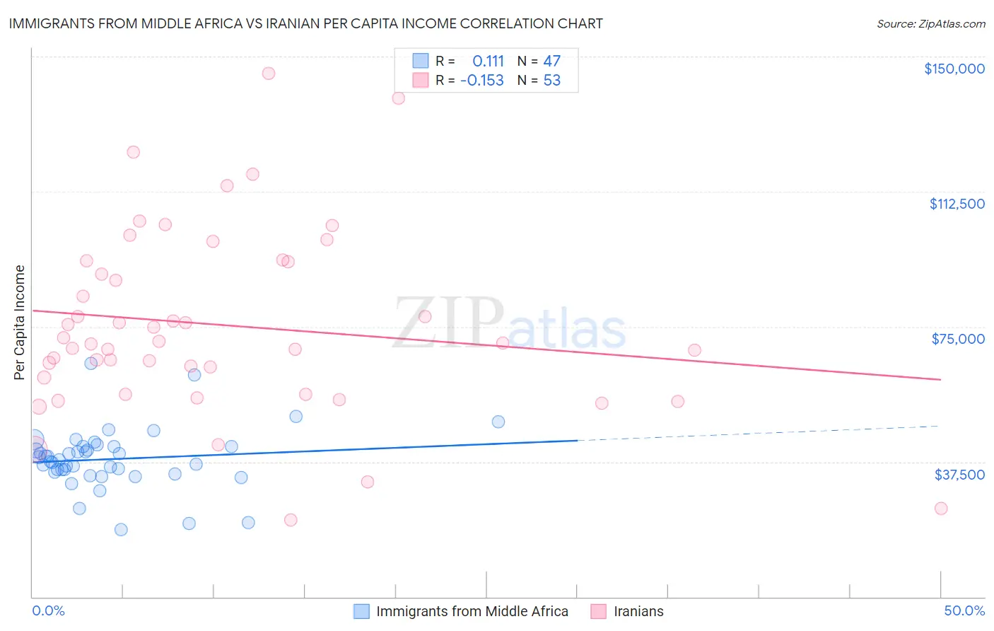 Immigrants from Middle Africa vs Iranian Per Capita Income