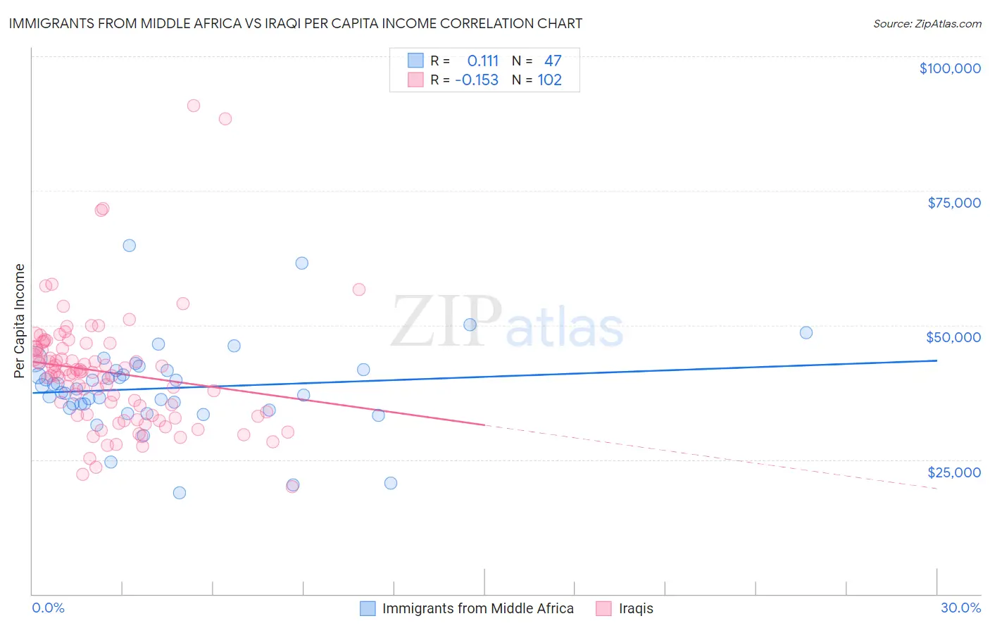 Immigrants from Middle Africa vs Iraqi Per Capita Income