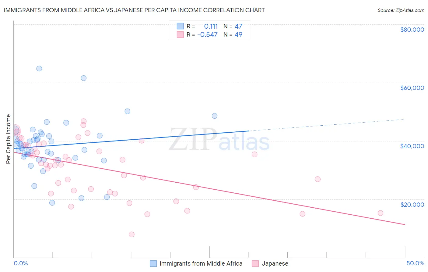 Immigrants from Middle Africa vs Japanese Per Capita Income