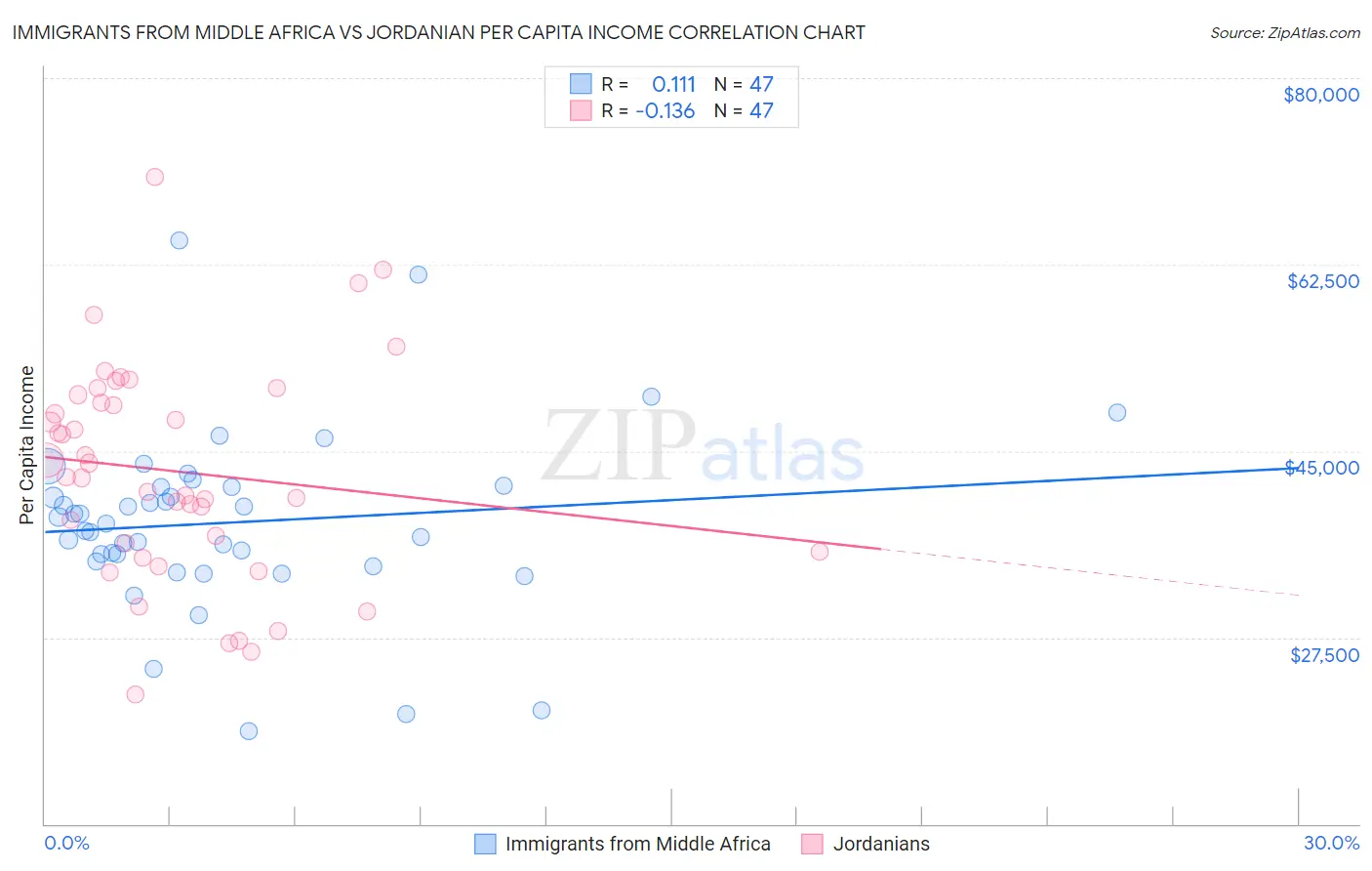 Immigrants from Middle Africa vs Jordanian Per Capita Income