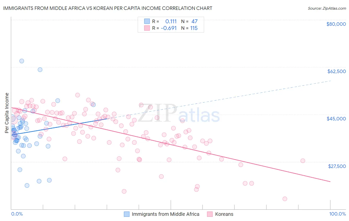 Immigrants from Middle Africa vs Korean Per Capita Income