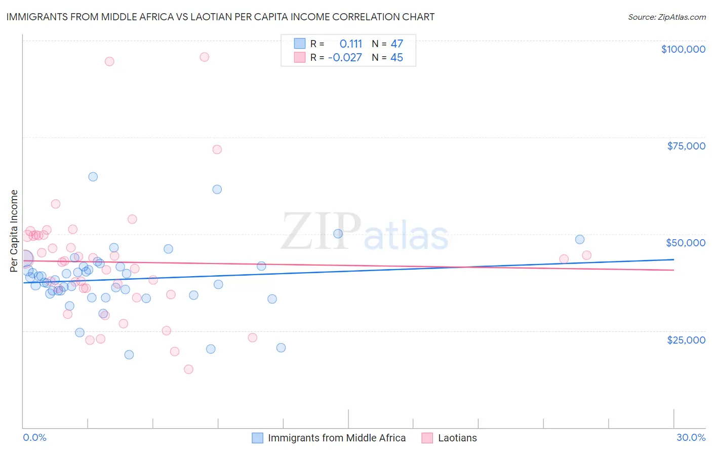 Immigrants from Middle Africa vs Laotian Per Capita Income