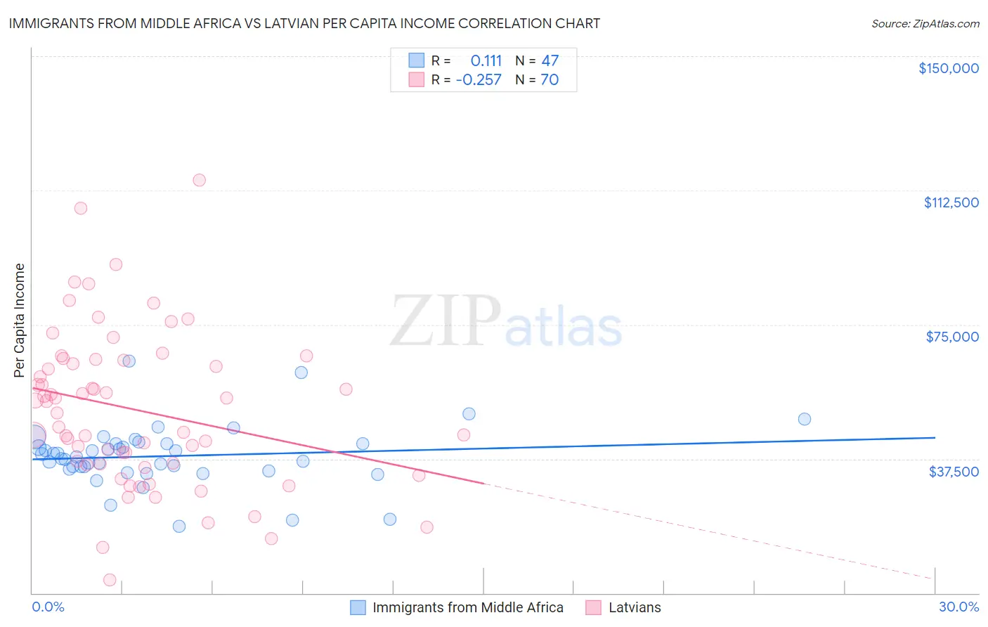 Immigrants from Middle Africa vs Latvian Per Capita Income