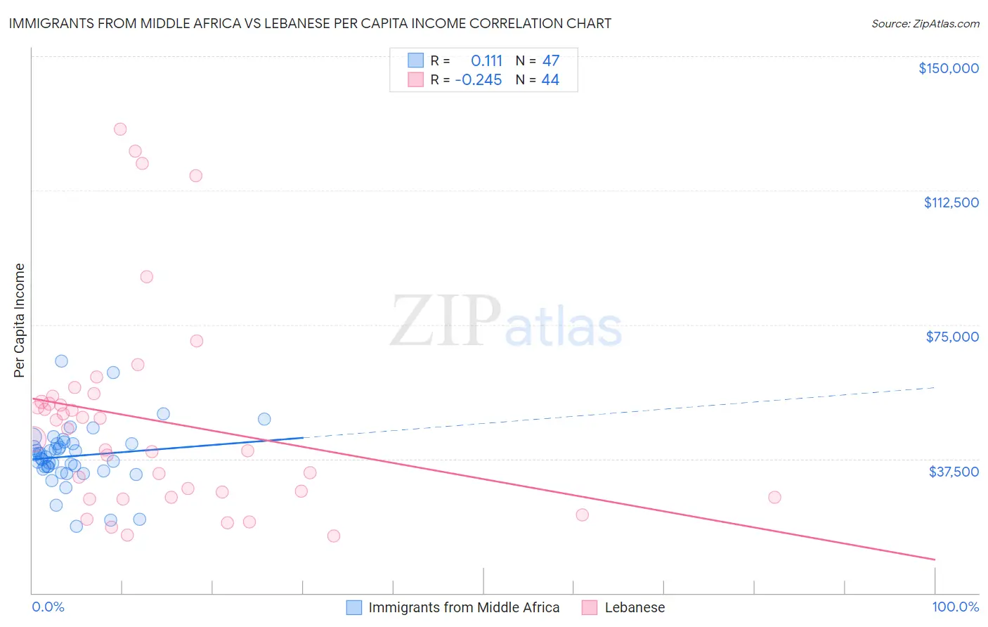 Immigrants from Middle Africa vs Lebanese Per Capita Income