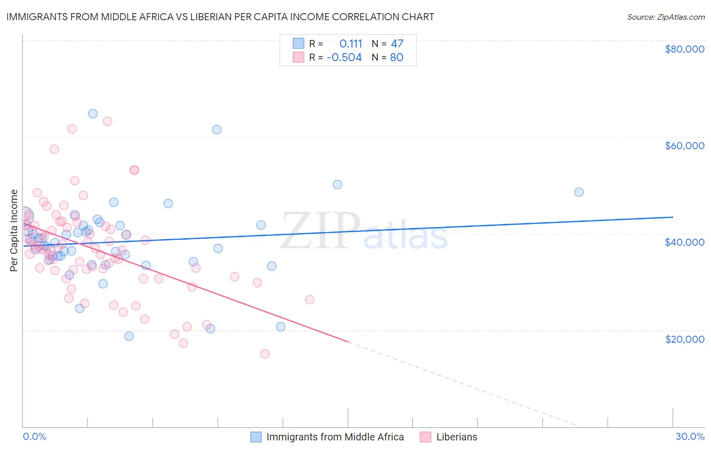 Immigrants from Middle Africa vs Liberian Per Capita Income