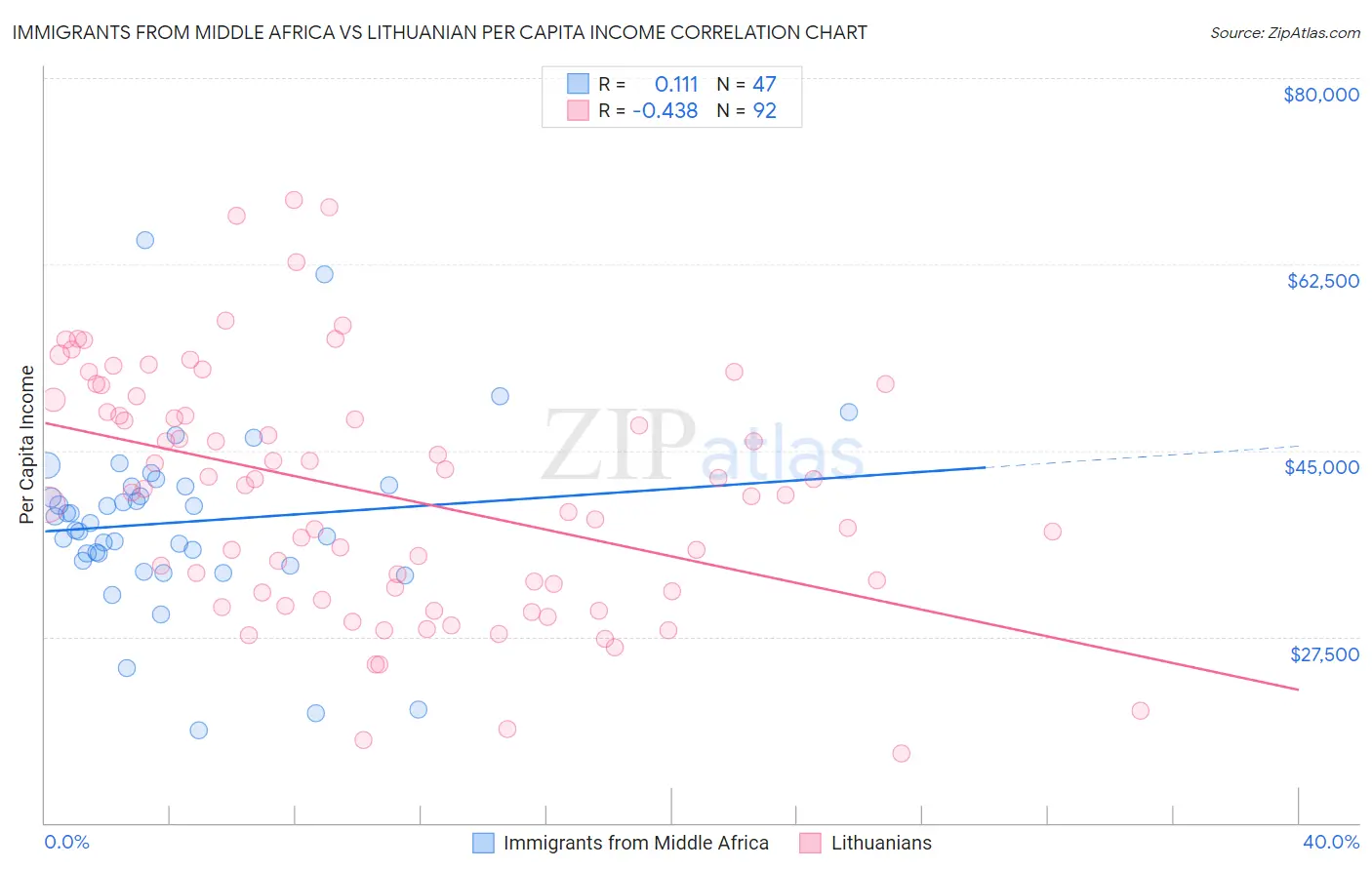 Immigrants from Middle Africa vs Lithuanian Per Capita Income