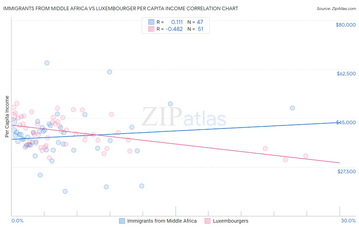 Immigrants from Middle Africa vs Luxembourger Per Capita Income