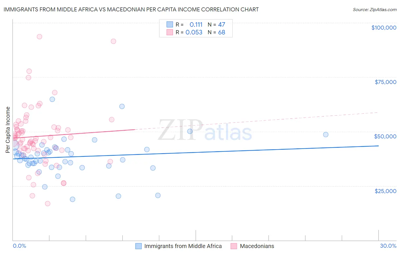 Immigrants from Middle Africa vs Macedonian Per Capita Income