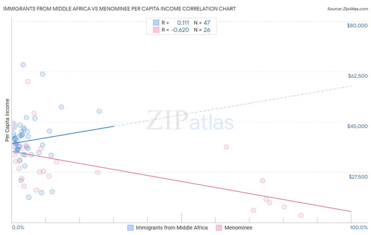 Immigrants from Middle Africa vs Menominee Per Capita Income