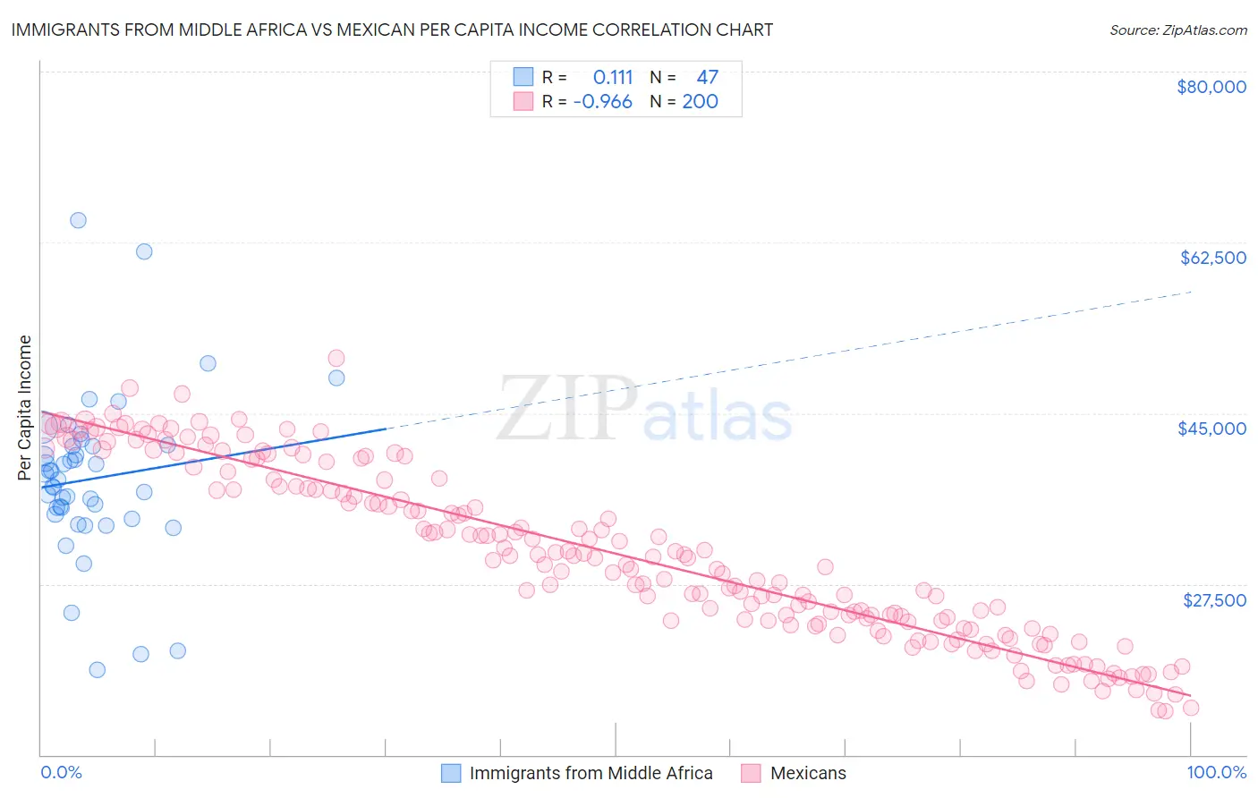 Immigrants from Middle Africa vs Mexican Per Capita Income