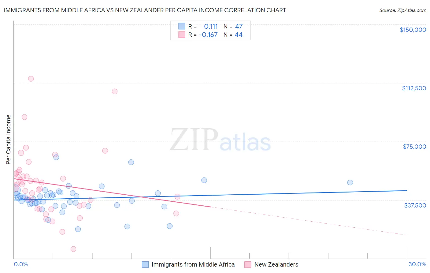 Immigrants from Middle Africa vs New Zealander Per Capita Income