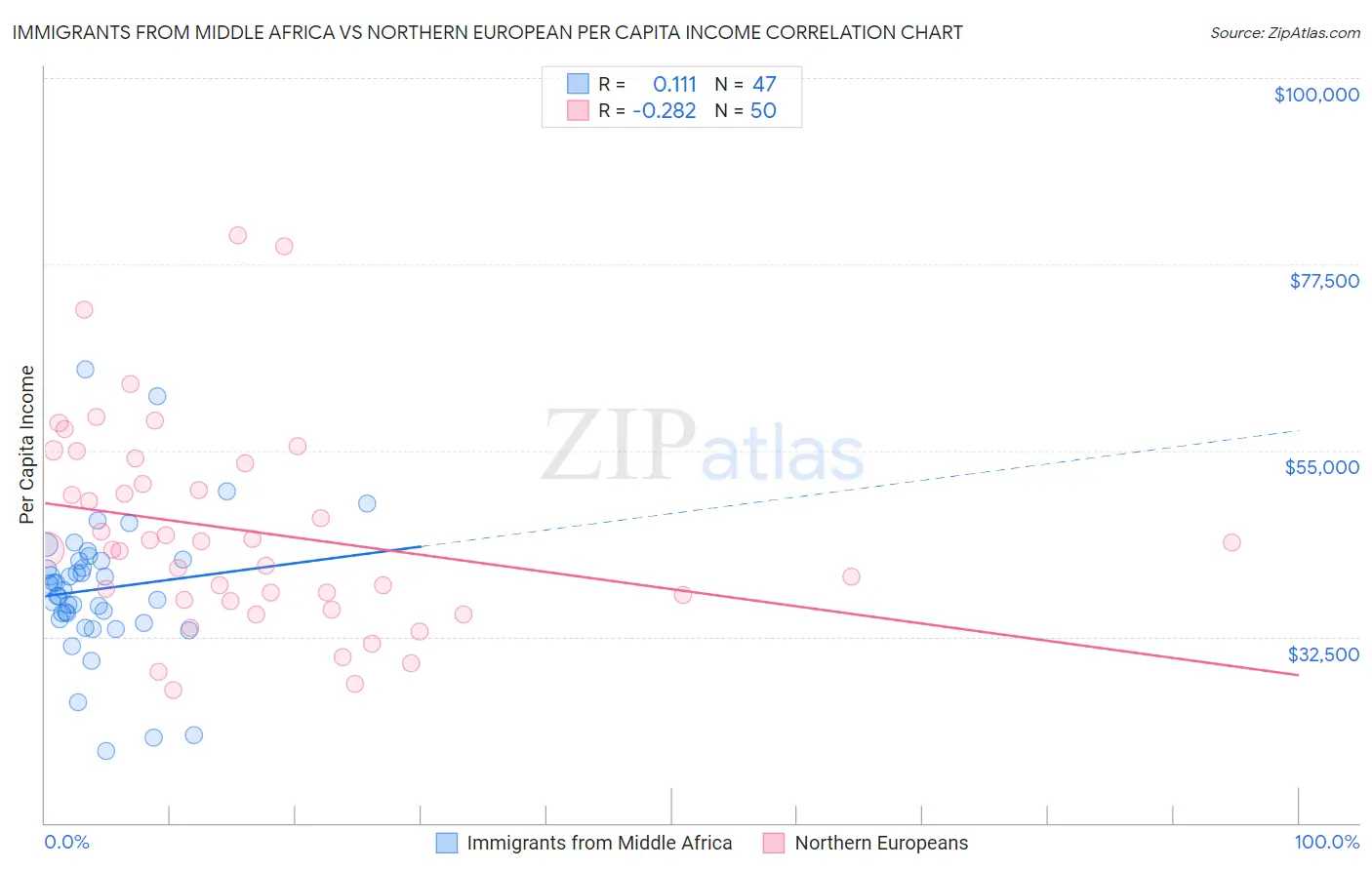 Immigrants from Middle Africa vs Northern European Per Capita Income