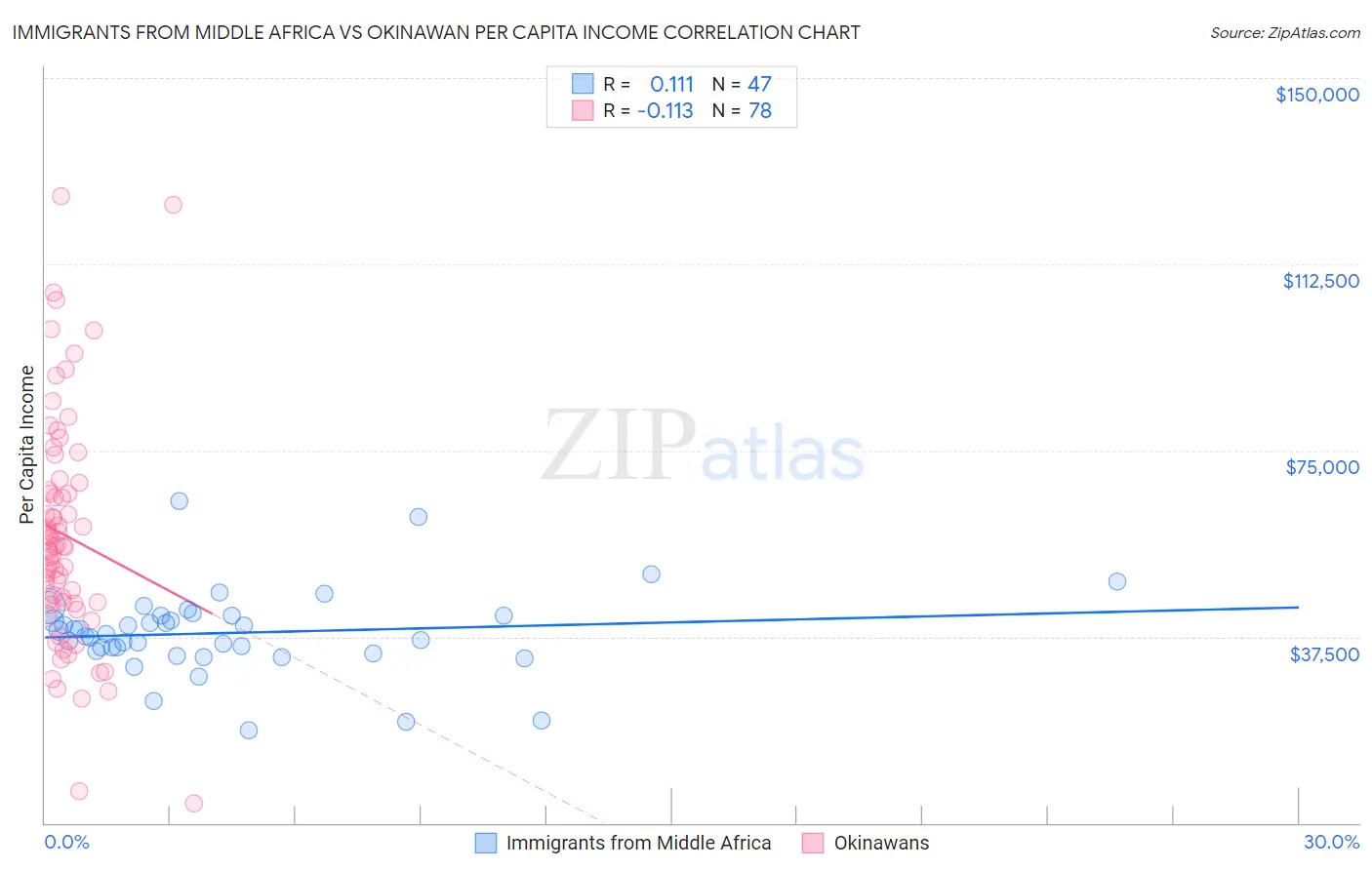 Immigrants from Middle Africa vs Okinawan Per Capita Income
