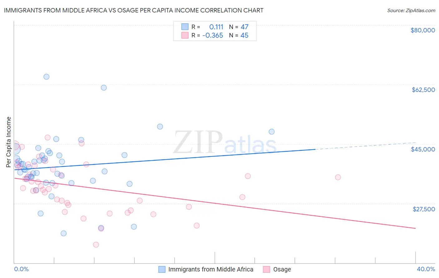 Immigrants from Middle Africa vs Osage Per Capita Income
