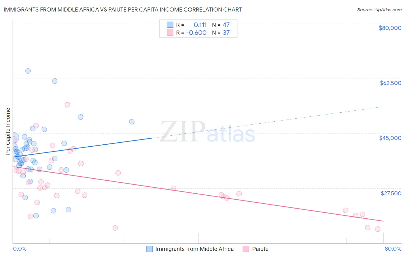Immigrants from Middle Africa vs Paiute Per Capita Income